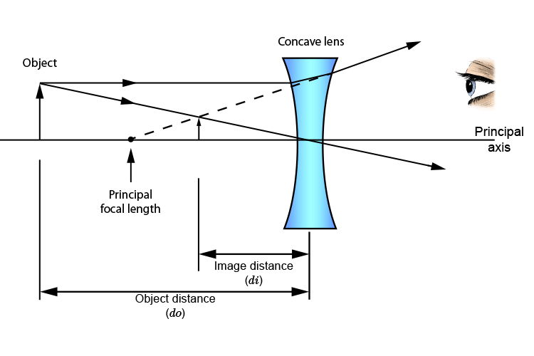 Ray diagram showing the image distance of a concave lens